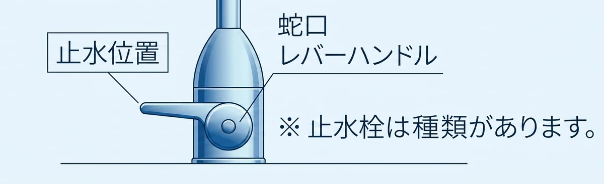 止水栓を閉める